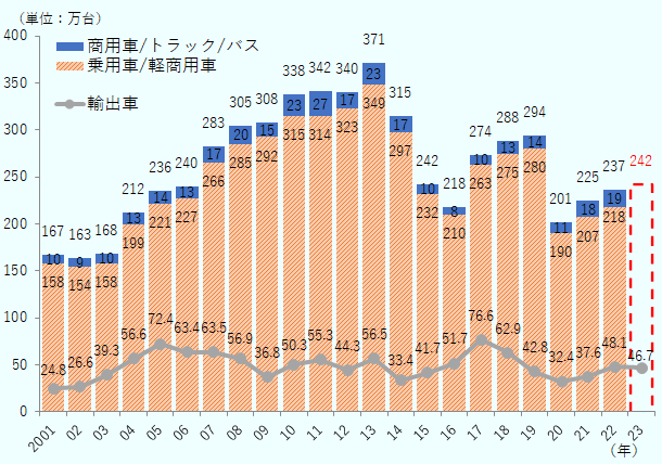 2001年から2022年ブラジルの自動車の生産・輸出台数推移と2023年の生産台数の見込みを示した図。2001年は生産台数167万台、うち乗用車・軽商用車が158万台、商用車・トラック・バスが10万台、うち輸出車が24.8万台。2002年は生産台数163万台、うち乗用車・軽商用車が154万台、商用車・トラック・バスが9万台、うち輸出車が26.6万台。2003年は生産合計168万台、うち乗用車・軽商用車が158万台、商用車・トラック・バス10万台、うち輸出車が39.3万台。2004年は生産合計212万台、うち乗用車・軽商用車が199万台、商用車・トラック・バス13万台、うち輸出車が56.6万台。2005年は生産合計236万台、うち乗用車・軽商用車が221万台、商用車・トラック・バス14万台、うち輸出車が72.4万台。2006年は生産合計240万台、うち乗用車・軽商用車が227万台、商用車・トラック・バス13万台、うち輸出車が63.4万台。2007年は生産合計283万台、うち乗用車・軽商用車が266万台、商用車・トラック・バス17万台、うち輸出車が63.5万台。2008年は生産合計305万台、うち乗用車・軽商用車が285万台、商用車・トラック・バス20万台、うち輸出車が56.9万台。2009年は生産合計308万台、うち乗用車・軽商用車が292万台、商用車・トラック・バス15万台、うち輸出車が36.8万台。2010年は生産合計万338台、うち乗用車・軽商用車が315万台、商用車・トラック・バス23万台、うち輸出車が50.3万台。2011年は生産合計342万台、うち乗用車・軽商用車が314万台、商用車・トラック・バス27万台、うち輸出車が55.3万台。2012年は生産合計340万台、うち乗用車・軽商用車が323万台、商用車・トラック・バス17万台、うち輸出車が44.3万台。2013年は生産合計371万台、うち乗用車・軽商用車が349万台、商用車・トラック・バス23万台、うち輸出車が56.5万台。2014年は生産合計315万台、うち乗用車・軽商用車が297万台、商用車・トラック・バス17万台、うち輸出車が33.4万台。2015年は生産合計242万台、うち乗用車・軽商用車が232万台、商用車・トラック・バス10万台、うち輸出車が41.7万台。2016年は生産合計218万台、うち乗用車・軽商用車が210万台、商用車・トラック・バス8万台、うち輸出車が51.7万台。2017年は生産合計274万台、うち乗用車・軽商用車が263万台、商用車・トラック・バス10万台、うち輸出車が76.6万台。2018年は生産合計288万台、うち乗用車・軽商用車が275万台、商用車・トラック・バス13万台、うち輸出車が62.9万台。2019年は生産合計294万台、うち乗用車・軽商用車が280万台、商用車・トラック・バス14万台、うち輸出車が42.8万台。2020年は生産合計201万台、うち乗用車・軽商用車が190万台、商用車・トラック・バス11万台、うち輸出車が32.4万台。2021年は生産合計225万台、うち乗用車・軽商用車が207万台、商用車・トラック・バス18万台、うち輸出車が37.6万台。2022年は生産合計237万台、うち乗用車・軽商用車が218万台、商用車・トラック・バス19万台、うち輸出車が48.1万台。2023年の生産合計見込みは242万台。