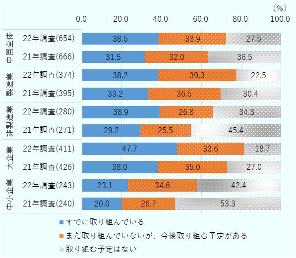 在中国日系企業の脱炭素への取組み状況。2022年の調査では、すでに取り組んでいる企業は38.5％、今後取り組む予定のある企業は33.9％、取り組む予定がない企業は27.5％。取り組んでいる企業と、その予定のある企業の割合の合計は企業全体の7割を超え、2021年の調査に比べ約9ポイント増加した。 