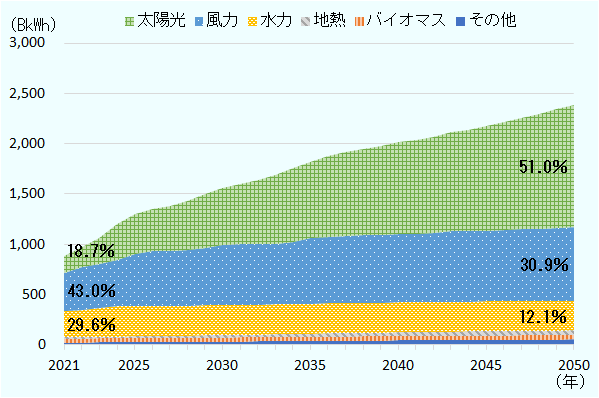 021年は風力が43.0％と最大で、水力29.6％、太陽光18.7％、バイオマス4.6％、地熱1.8％などとなっている。これが2050年までには太陽光が51.0％で、風力30.9％、水力12.1％、地熱2.0％、バイオマス1.8％などとなる見通し。