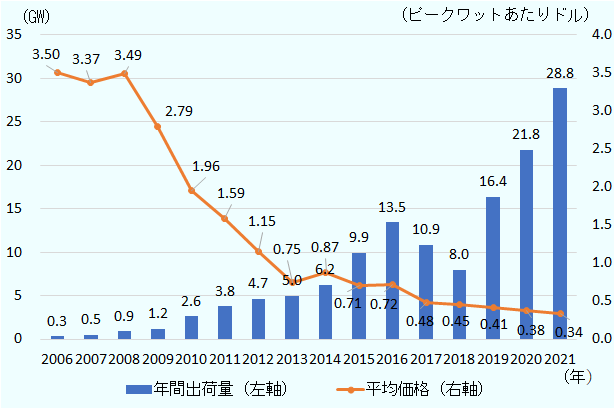 単価は2006年の3.50ドルから2021年には0.34ドルまで低下する。出荷量は2006年の0.3ギガワットから20021年には28.8ギガワットまで拡大する。