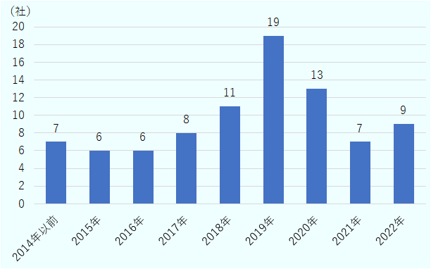 2014年以前は7社、2015年は6社、2016年は6社、2017年は8社、2018年は11社、2019年は19社、2020年は13社、2021年は7社、2022年は9社。