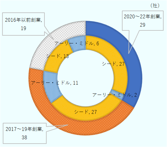 2020~2022年創業のスタートアップ29社のうちアーリー・ミドルは2社にとどまり、創業後数年でアーリー・ミドルに進むスタートアップは極めて少ないことがわかった。2017~2019年創業の38社のうち11社、2016年以前創業の19社では6社がそれぞれアーリー・ミドルであった。