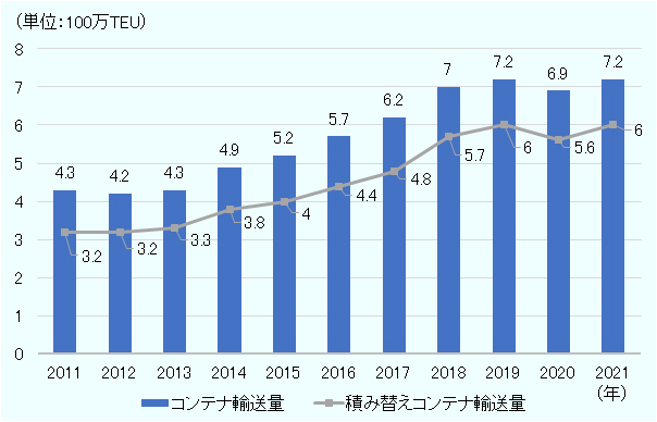 2011年にはコンテナ輸送量は430万TEU、積み替えコンテナ輸送量は320万TEUだったところ、2021年には720万TEU、600万TEUに増加した。