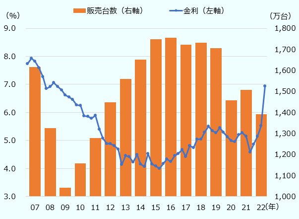 2022年の市中銀行48カ月自動車ローン金利は、平均で5.62%となった。これは、2012年以降最高水準であった。