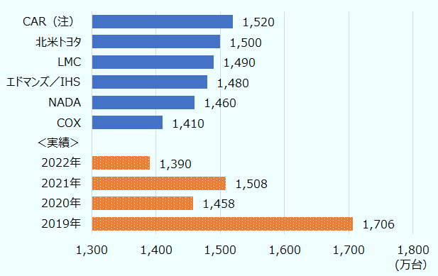 販売台数の実績は、2019年1,706万台、2020年1,458万台、2021年1,508万台、2022 年1,390万台となった。2023年の予測販売台数は、センターフォーオートモーティブリサーチが1,520万台、北米トヨタが1,500万台、LMC オートモーティブが1,490万台、エドマンズドットコムとIHSマークイットが1,480万台、全米ディーラー協会が1,460万台、コックス・オートモーティブ1,410万台となった。 