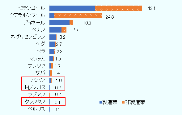 最も多いのはセランゴール州で42.1％、次いでクアラルンプール24.8％、ジョホール州10.5％、ペナン州7.7％、ネグリセンビラン州3.2％、ケダ州2.7％、ペラ州2.3％、マラッカ1.9％などと続く。