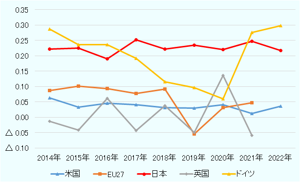 2014年から2022年まで。2016年を除いて、日本は2.0％を上回っている。欧米企業についてみると、ドイツは2014～2016年は日本よりも高い比率となっていたものの、2017年に日本を下回り、2020年まで減少を続けた。しかし2021年に急増したことにより、その後は再び日本を上回っている。米国、EU27、英国は一貫して日本を下回っている。