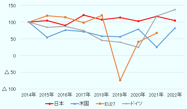 日本は2016年を除き、新型コロナウイルス感染拡大の時期も含めて100を上回っている。米国は2015年以降一貫して100を下回る状況が続いている。EUは2018年までは、2017年を除き100を上回っていたが、2019年に急減してからは100を下回っている。ドイツは2020年までは100を下回っていたが、2021年と2022年は大きく増加し100を上回った。