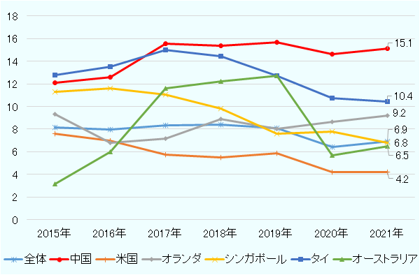 2021年の対中直接投資の収益率は15.1％と主要投資対象国の中で最も高く、全体平均の6.9％を大きく上回っている。近年のデータでは中国は2017年以降、一貫して主要投資国の中で1位を維持している。2位のタイとの差は年々拡大しており、2021年は4.7ポイント差となっている。