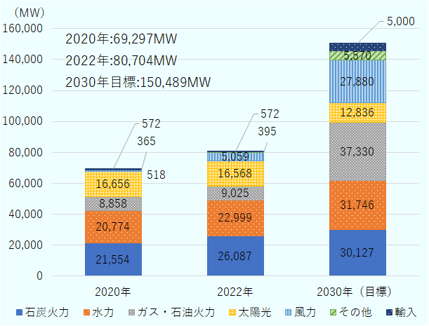 2030年の目標値は、発電設備容量が15万489メガワット（MW）。2022年の発電設備容量に対し、2030年の目標はそれぞれ1.9倍に相当する。 