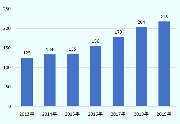 市場の規模は2013年の1,250億バーツ(約4,875億円、1バーツ=約3.9円)から年平均8%で拡大し、2019年には2,180億バーツとなった。