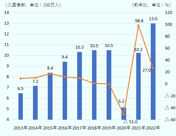 入国者は、2013年が650万人、2014年が720万人、2015年が840万人、2016年が940万人、2017年が1,030万人、2018年が1,050万人、2019年が1,050万人、2020年が前年比51.0％減の520万人、2021年が前年比98.8％増の1,020万人、2022年が前年比27.0％増の1,300万人。 