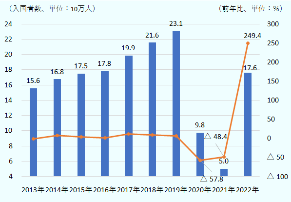 入国者は、2013年が156万人、2014年が168万人、2015年が175万人、2016年が178万人、2017年が199万人、2018年が216万人、2019年が231万人、2020年が前年比57.8％減の98万人、2021年が前年比48.4％減の50万人、2022年が前年比249.4％増の176万人。 