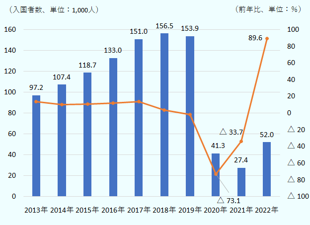 入国者は、2013年が9万7,200人、2014年が10万7,400人、2015年が11万8,700人、2016年が13万3,000人、2017年が15万1,000人、2018年が15万6,500人、2019年が15万3,900人、2020年が前年比73.1％減の4万1,300人、2021年が前年比33.7％減の2万7,400人、2022年が前年比89.6増の5万2,000人。 