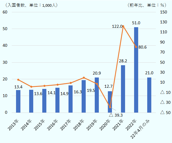 入国者は、2013年が1万3,400人、2014年が1万3,600人、2015年が1万4,100人、2016年が1万4,900人、2017年が1万6,300人、2018年が1万9,500人、2019年が2万900人、2020年が前年比39.3％減の1万2,700人、2021年が前年比122.0％増の2万8,200人、2022年が前年比80.6%増の5万1,000人。2022年4月のみで2万1,000人。 