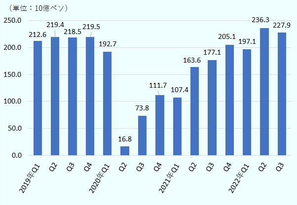 2019年第1四半期が2,126億ペソ。第2四半期が2,194億ペソ。第3四半期が2,185億ペソ。第4四半期が2,195億ペソ。2020年第1四半期が1,927億ペソ。第2四半期が168億ペソ。第3四半期が738億ペソ。第4四半期が1,117億ペソ。2021年第1四半期が1,074億ペソ。第2四半期が1,636億ペソ。第3四半期が1,771億ペソ。第4四半期が2,051億ペソ。2022年第1四半期が1,971億ペソ。第2四半期が2,363億ペソ。第3四半期が2,279億ペソ。 