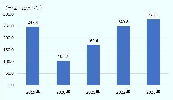 2022年と23年は推計値。2019年が2,474億ペソ。2020年が1,037億ペソ。2021年が1,694億ペソ。2022年が2,498億ペソ。2023年が2,781億ペソ。 