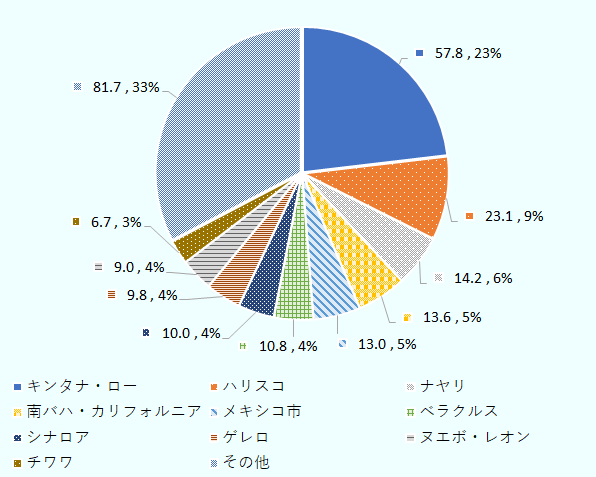 キンタナ・ロー州が578億ペソでシェア23％。ハリスコ州が231億ペソでシェア9％。ナヤリ州が142億ペソでシェア6％。南バハカリフォルニア州が136億ペソでシェア5％。メキシコ市が130億ペソでシェア5％。ベラクルス州が108億ペソでシェア4％。シナロア州が100億ペソでシェア4％。ゲレロ州が98億ペソでシェア4％。ヌエボレオン州が90億ペソでシェア4％。チワワが67億ペソでシェア3％。その他の州が817億ペソでシェア33％。 