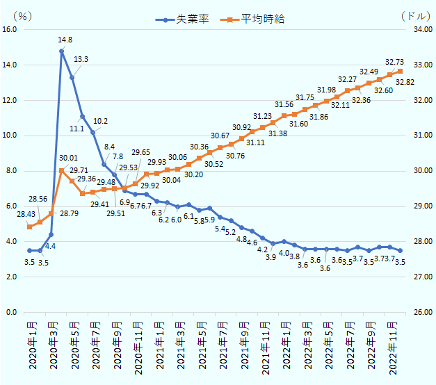 失業率は新型コロナ禍で急上昇したのち、2022年には新型コロナ禍前の水準(3.5%程度)に回復した。平均賃金は右肩上がりで上昇を続けており、2021年2月に30ドルを超え、ジェトロが調査を行った2022年9月は32.49ドル。