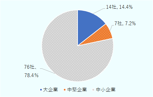 大企業が14社、14.4％。中堅企業が7社、7.2％。中小企業が76社、78.4％。 