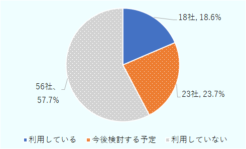 RCEPは「利用している」と答えた企業が18社、18.6％。「今後検討する予定」と答えた企業が23社、23.7％。「利用していない」と答えた企業が56社、57.7％ 