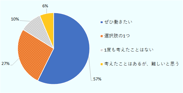 日本企業への就職について「ぜひ働きたい」（57%）、「選択肢の一つ」（27%）と、8割強が前向きな姿勢を示した。 