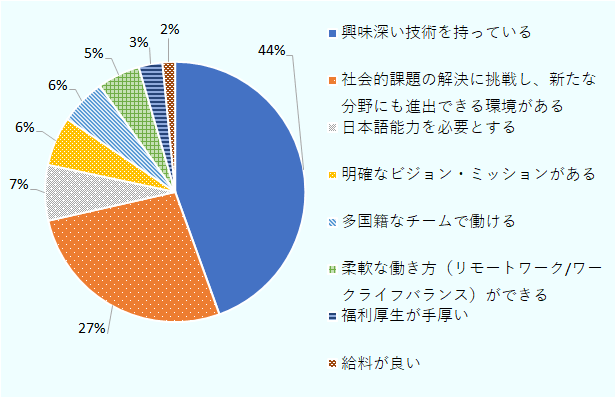 1位が「興味深い技術を持っている」（44％）、次いで「社会的課題の解決に挑戦し、新たな分野にも進出できる環境がある」（27％）という結果だった。 