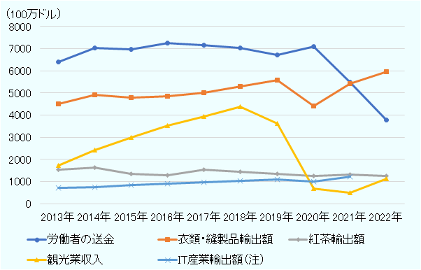 2023年3月の海外労働者からの送金額は、5億6,830万ドルとなり、2022年3月の3億1,840万ドルから78.4%増加した。海外からの送金は従来、衣料・縫製品や紅茶の輸出、観光業収入を上回る、スリランカで最大の外貨獲得源である。 