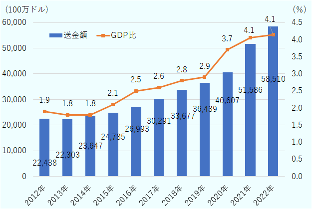 2012年の送金額は224億3,832万ドル、GDP比は1.9％。2013年は223億275万ドル、1.8％。2014年は236億4,728万ドル、1.8％。2015年は247億8,477万ドル、2.1％。2016年は269憶9,328万ドル、2.5％。2017年は302億9,054万ドル、2.6％。2018年は336億7,723万ドル、2.8％。2019年は364億3,876万ドル、2.9％。2020年は406億660万ドル、3.7％。2021年は515億8,587万ドル、4.1％。2022年は585億970万ドル、4.1％。 