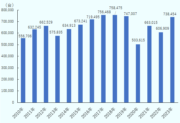 2010年55万6,706台、 2011年63万2,245台、 2012年66万2,529台、 2013年57万5,835台、 2014年63万4,913台、 2015年67万3,241台、 2016年71万9,495台、 2017年75万6,468台、 2018年75万8,475台、 2019年74万7,007台、 2020年50万3,615台、 2021年66万3,015台、 2022年60万6,909台、 2023年73万8,454台。 