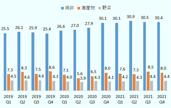 鶏卵の自給率は2019年第1四半期に25.5%だったのが、30.4%まで上昇した。しかし、2021年第4四半期の養殖魚を中心とした海産物の自給率は8.0%、葉物野菜を中心とする野菜の自給率が4.4%と、2019年第4四半期と比べて、変化はほとんどない。