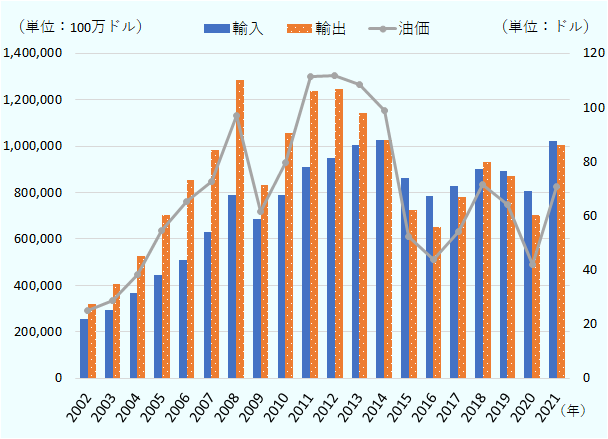 アフリカの貿易総額は2000年代前半に輸出入ともに急増。中国やインドの急成長期にあたり、アフリカからの原油輸出が中印の成長を支え、その輸出収入がアフリカの成長をも促した。 