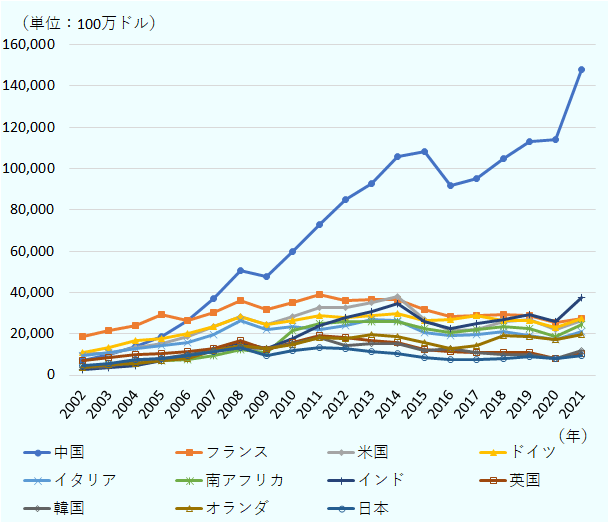 輸入を相手国で見ると、この20年間で輸出入ともに中国がフランスや米国、ドイツを抜き、最大の貿易パートナーに。インドが第2グループで一つ頭が抜けた存在に。 