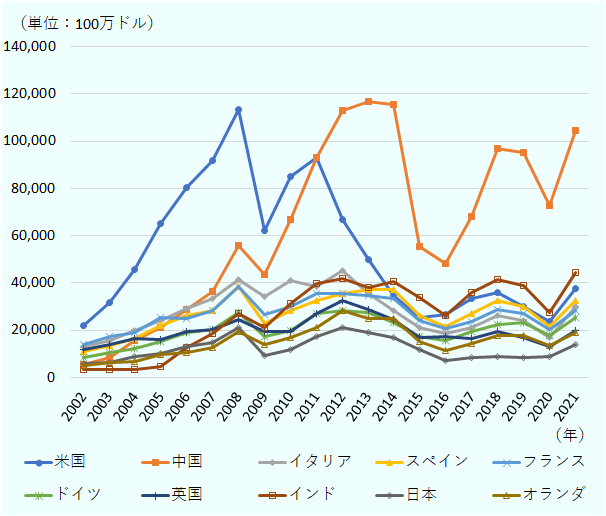 輸出を相手国で見ると、この20年間で輸出入ともに中国がフランスや米国、ドイツを抜き、最大の貿易パートナーに。 