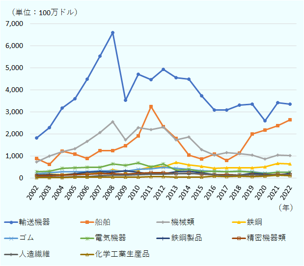 日本からアフリカへの輸出額が最も大きいのは輸送機器で一貫して高い水準を維持。続いて多いのが船舶、機械類、鉄鋼。 