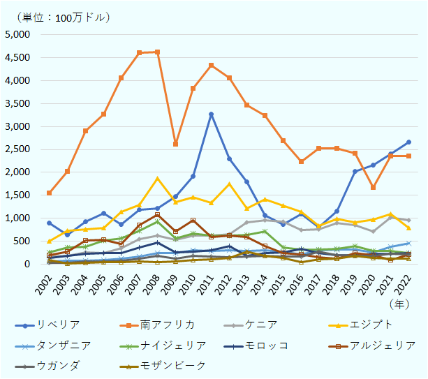 輸出相手国では、リベリアを除くと、南アが圧倒的。 