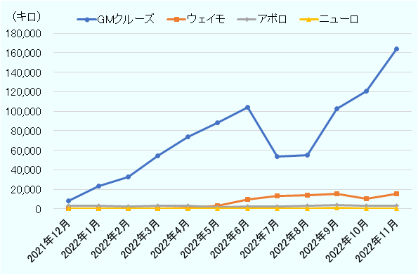 GMクルーズの無人自動運転の走行距離数が多く、11月には16万キロを越えている。GMクルーズ以外は2万キロ以下。 