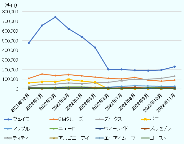 ウェイモの自動運転の走行距離数が1番多く、2021年12月から2022年5月まで月40万キロ以上、ピークは2月で74万キロを走行。6月以降11月までは月20万キロ程度を走行。2番以下はGMクルーズ、ズークスと続くが、ウェイモの半分以下である。 