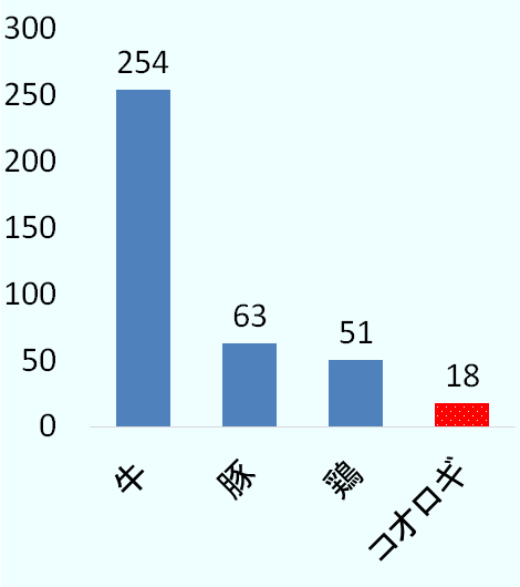 例えば、コオロギの生産に必要な農地はタンパク質1グラム当たり牛肉の約14分の１で済む。