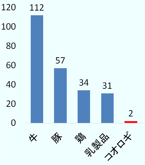 コオロギの精算に必要な水の量も牛肉の約56分の1で済む。 