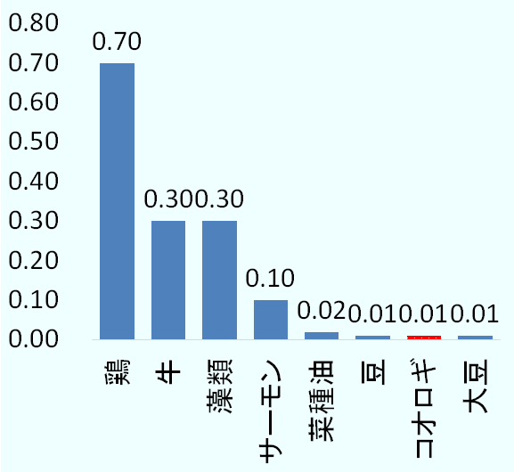 飼育に必要な作業量も、鶏や牛に比べると圧倒的に少なく、コストも抑えられるメリットがある。
