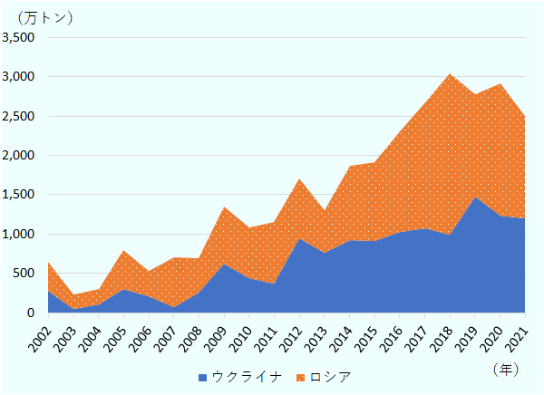 2002年には650万トン程度であったが、2009年には1,000万トンを超え、2016 年には2,000万トンを超えた。