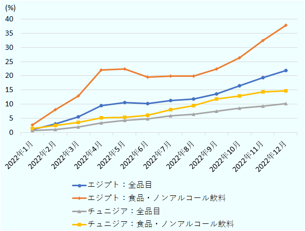 2021年12月と比べた、2022年1月～12月のエジプトの全品目のCPIは徐々に上昇している。上昇率は、4月に10％に達し、10月には16％、12月には22％となった。エジプトの食品・ノンアルコール飲料のCPI上昇率は、さらに顕著で、3月には13％に達し、4月以降は20％以上を維持、11月には30％を超えて、12月は38％となった。 2021年12月と比べた、2022年1月～12月のチュニジアの全品目のCPIも、上昇している。6月に5%となり、12月には10%となった。食品・ノンアルコール飲料のCPI上昇率の方が高く、4月に5％、9月に12％、12月に15％に達した。 