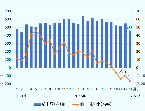 2021年1月以降の韓国の対世界輸出を月別にみると、2022年3月に638億ドルを記録した後、減少傾向にあり、直近の2023年1月は463億ドルに留まった。対世界輸出の前年同月比をみると、2021年5月に45.5％増を記録した後、低下傾向にあり、2022年10月以降はマイナスが続いている。 