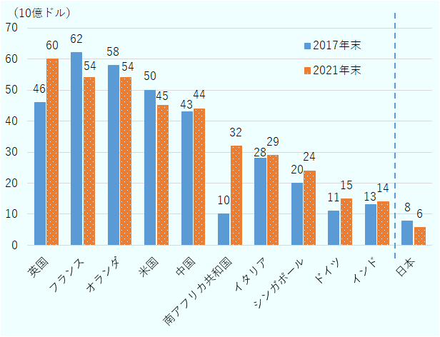 2021年の対アフリカ直接投資額（ストック）を見ると、フランスは英国に次いで2番目に位置している。 