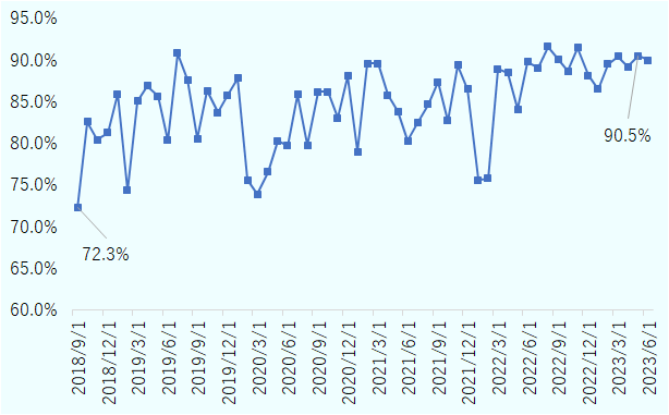 期間は2018年9月1日から2023年6月24日。2018年9月1日の使用率は72.3％であったところ、ならしてみると、使用率はゆるやかに上昇し、2023年6月24日は86.2％となった。