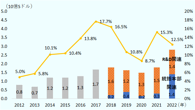 固定資産投資にしめる統括本部・専門サービスR&D部門の割合は、2012年に5.0％だったが、2017年に17.7％まで上昇。その後2020年に8.7％まで加工したが再び上昇傾向となり、2022年は12.5％となった。<br> 2022年の統括本部関連の投資額は14億シンガポールドル、R&D関連の投資額も同様だった。 
