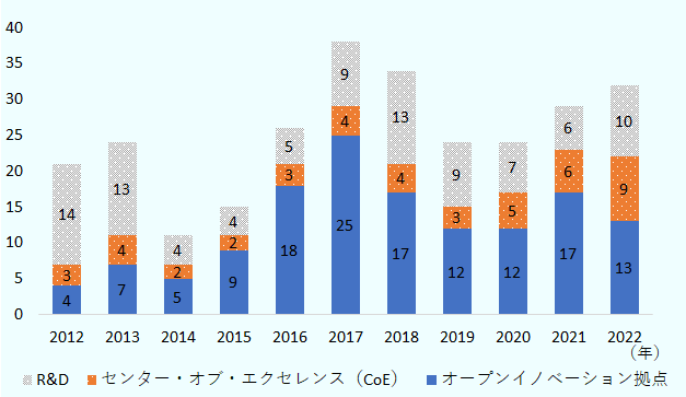 オープンイノベーション拠点、センター・オブ・エクセレンス、R&Dの新規設置件数は2012年に21件だったが、2017年に38件、2022年に32件となった。2022年の内訳は、オープンイノベーション拠点13件、センター・オブ・エクセレンス9件、R&D10件だった。