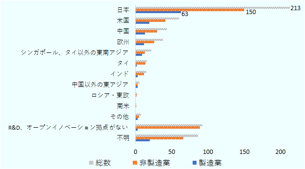 日本が213社で最も多い。その後、米国、中国、欧州、シンガポール・タイ以外のアジア、と続く。日本の内訳は、非製造業が150社、製造業が63社だった。