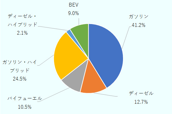 ガソリン41.2％、ディーゼル12.7％、バイオフューエル10.5％、ガソリン・ハイブリッド24.5％、ディーゼル・ハイブリッド2.1％、BEV 9.0％。